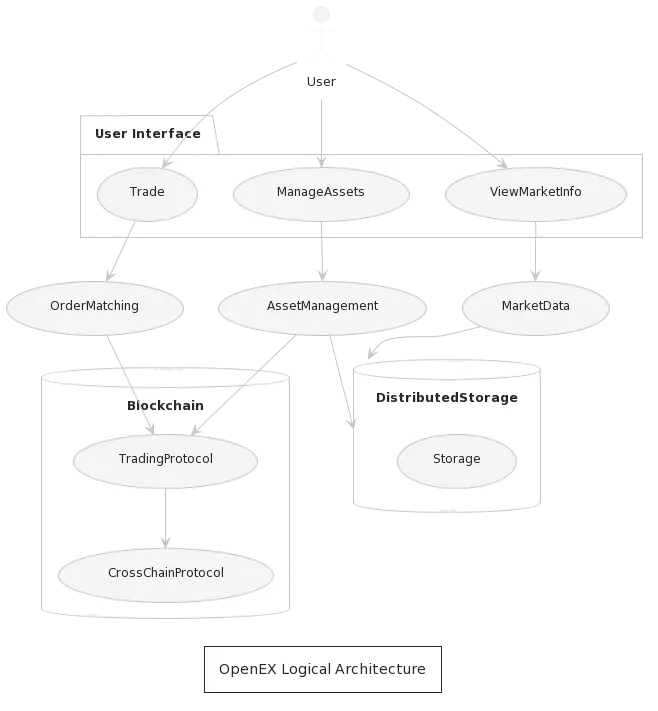 OpenEX Architecture