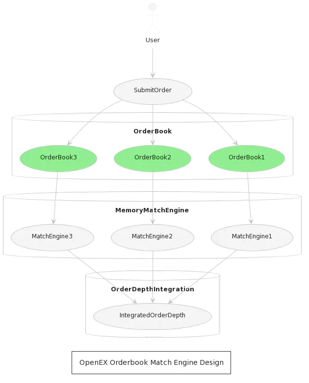 OpenEX Orderbook &amp; Match Engine Design